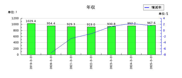 九州フィナンシャルグループの年収の推移