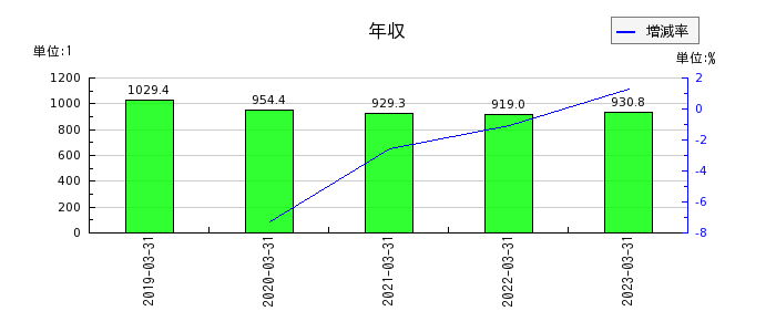 九州フィナンシャルグループの年収の推移