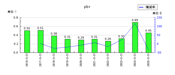 九州フィナンシャルグループのpbrの推移