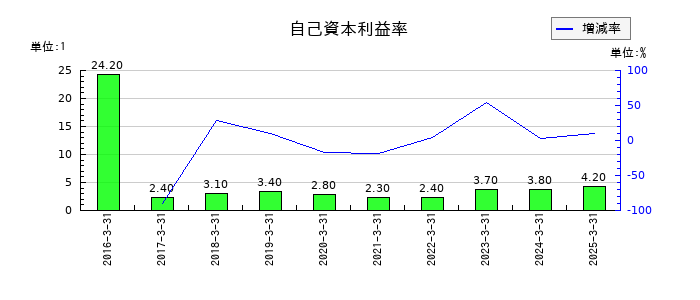 九州フィナンシャルグループの自己資本利益率の推移