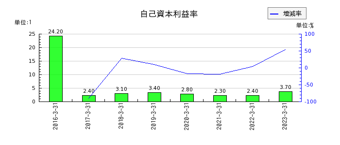 九州フィナンシャルグループの自己資本利益率の推移
