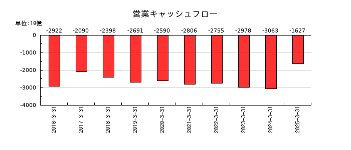 かんぽ生命保険の営業キャッシュフロー推移