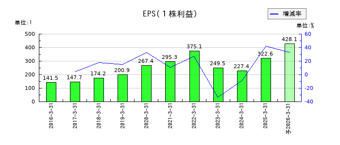 かんぽ生命保険のEPS(一株当たりの利益)推移