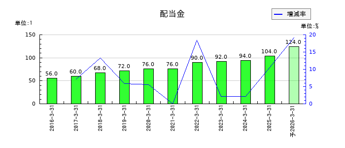 かんぽ生命保険の年間配当金推移