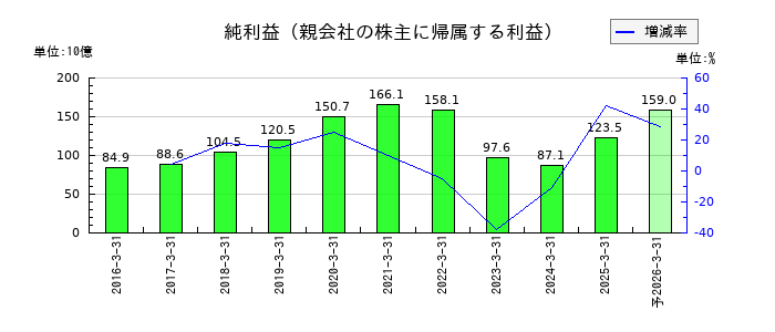 かんぽ生命保険の通期の純利益推移