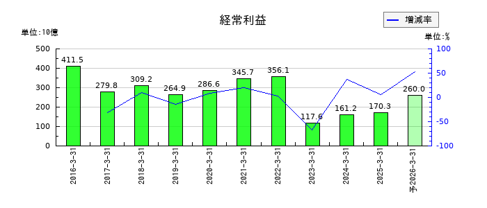 かんぽ生命保険の通期の経常利益推移