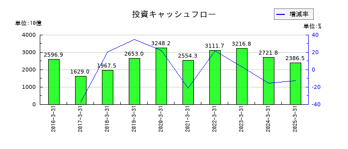 かんぽ生命保険の投資キャッシュフロー推移