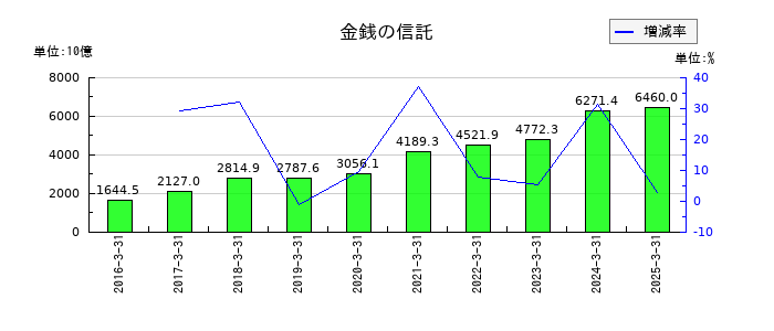かんぽ生命保険の金銭の信託の推移