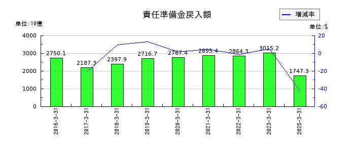 かんぽ生命保険の責任準備金戻入額の推移