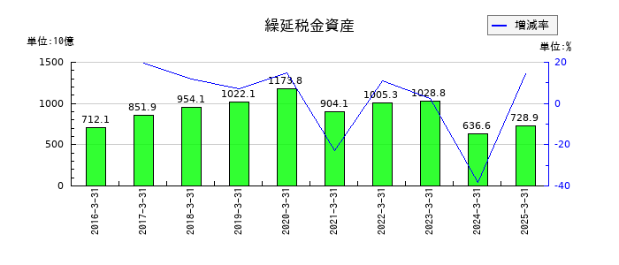 かんぽ生命保険の繰延税金資産の推移