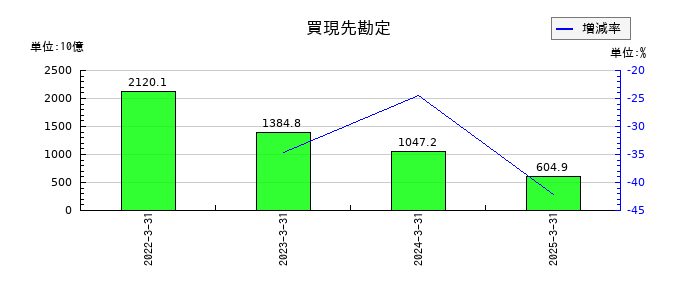 かんぽ生命保険の買現先勘定の推移