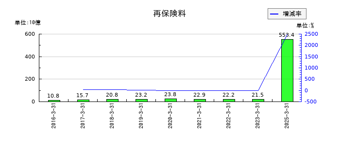 かんぽ生命保険の再保険料の推移
