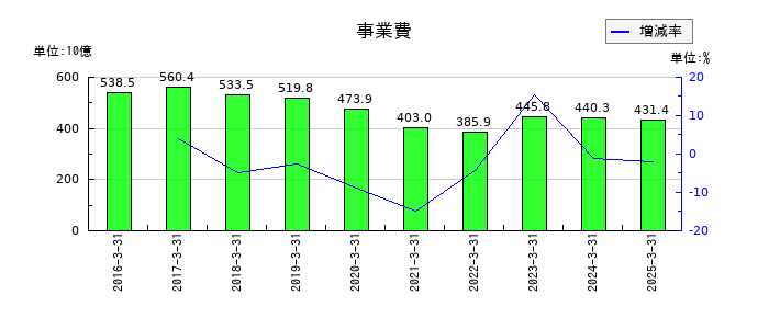 かんぽ生命保険の事業費の推移