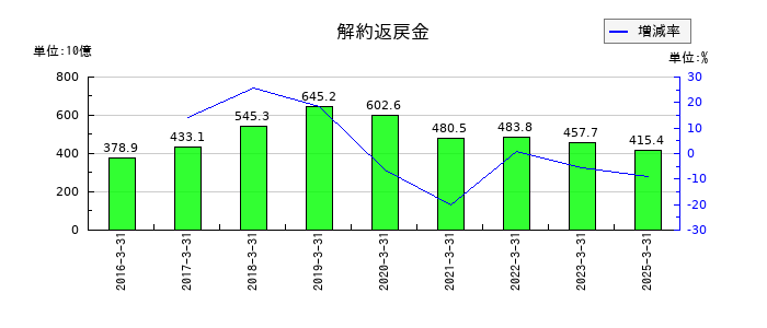 かんぽ生命保険の解約返戻金の推移