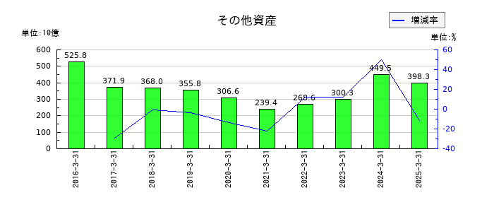 かんぽ生命保険のその他資産の推移