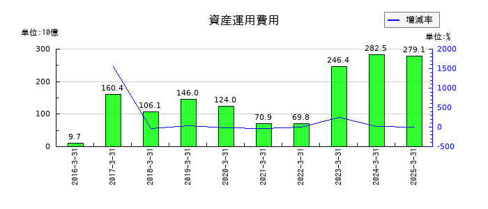 かんぽ生命保険の資産運用費用の推移