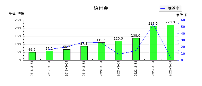 かんぽ生命保険の給付金の推移
