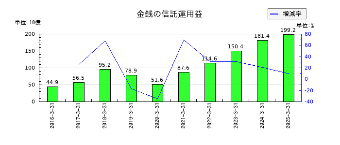 かんぽ生命保険の金銭の信託運用益の推移