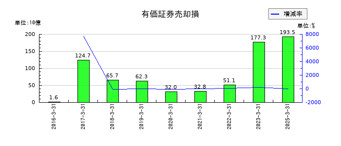 かんぽ生命保険の有価証券売却損の推移