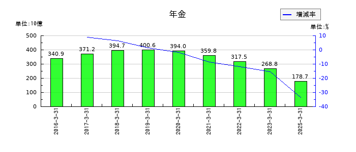 かんぽ生命保険の年金の推移