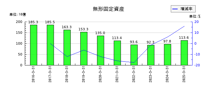 かんぽ生命保険の無形固定資産の推移