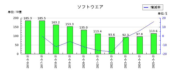 かんぽ生命保険のソフトウエアの推移
