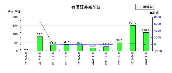 かんぽ生命保険の有価証券売却益の推移