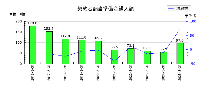 かんぽ生命保険の契約者配当準備金繰入額の推移