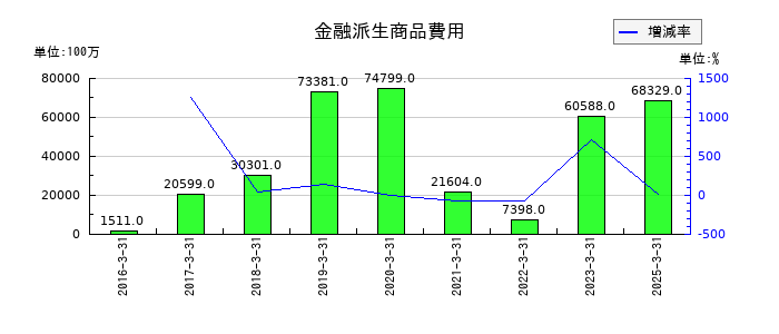 かんぽ生命保険の金融派生商品費用の推移