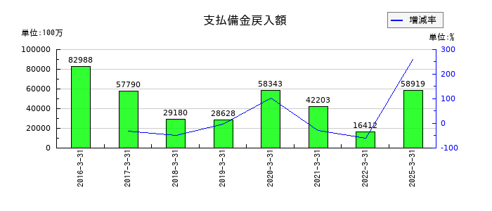 かんぽ生命保険の支払備金戻入額の推移