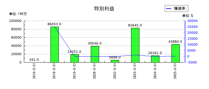 かんぽ生命保険の特別利益の推移