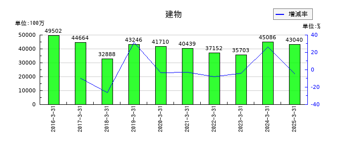 かんぽ生命保険の建物の推移