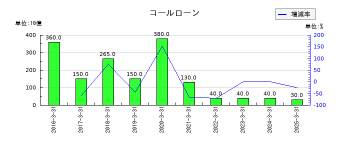 かんぽ生命保険のコールローンの推移