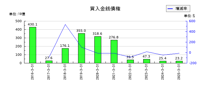 かんぽ生命保険の買入金銭債権の推移