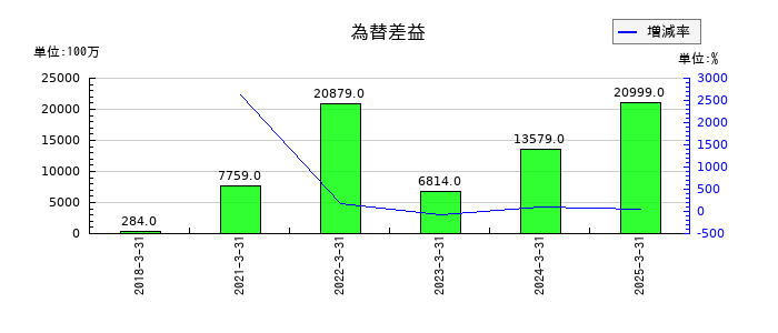 かんぽ生命保険の為替差益の推移