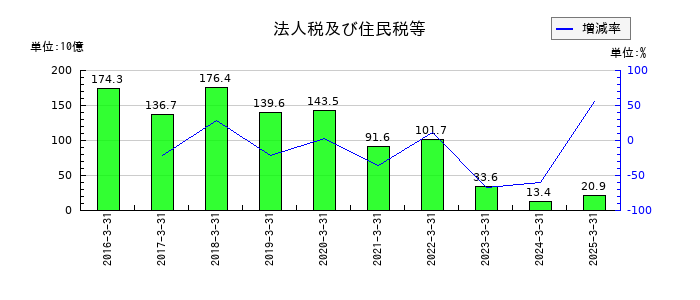 かんぽ生命保険の法人税及び住民税等の推移