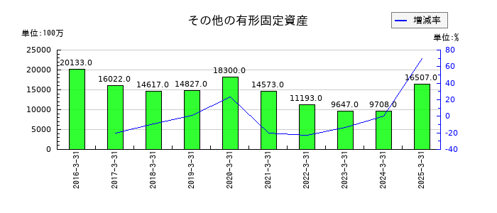 かんぽ生命保険のその他の有形固定資産の推移