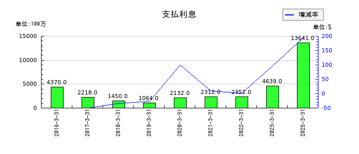 かんぽ生命保険の支払利息の推移