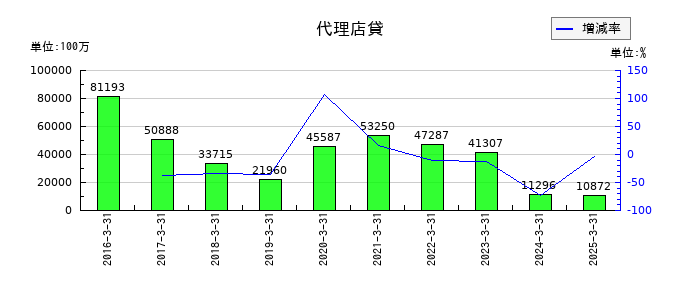かんぽ生命保険の代理店貸の推移