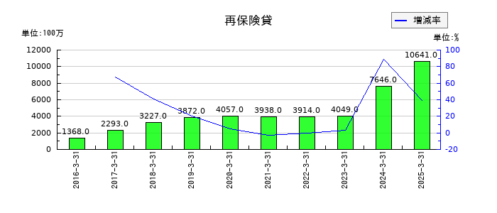 かんぽ生命保険の再保険貸の推移