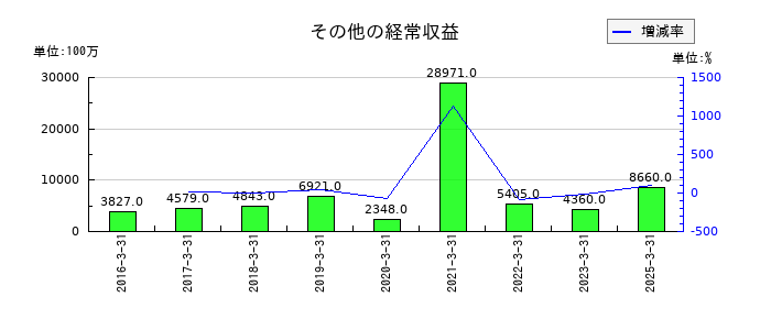 かんぽ生命保険のその他の経常収益の推移