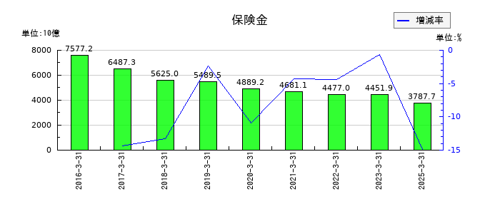かんぽ生命保険の保険金の推移