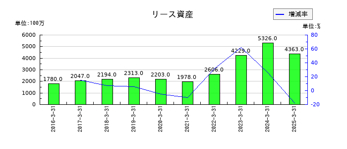 かんぽ生命保険のリース資産の推移