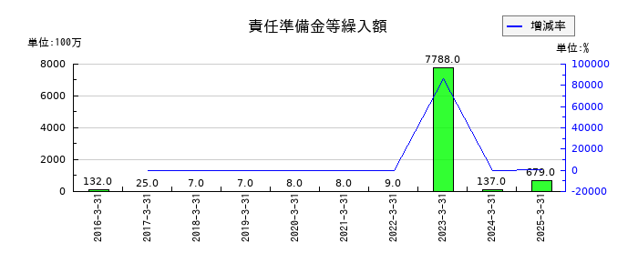 かんぽ生命保険の責任準備金等繰入額の推移