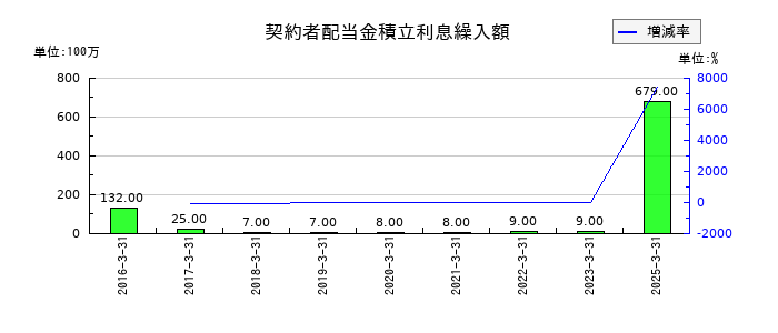 かんぽ生命保険の契約者配当金積立利息繰入額の推移