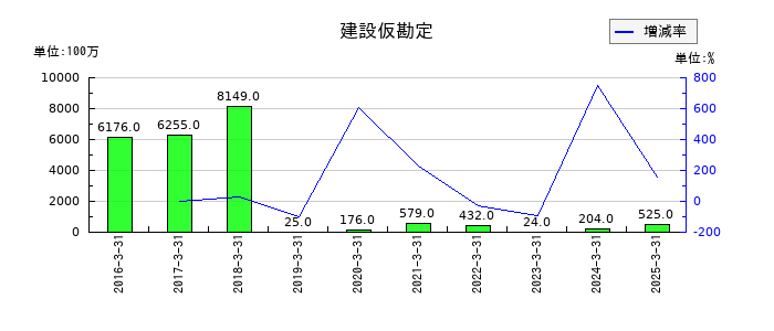 かんぽ生命保険の建設仮勘定の推移