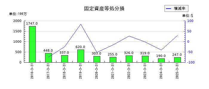 かんぽ生命保険の固定資産等処分損の推移