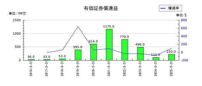 かんぽ生命保険の有価証券償還益の推移