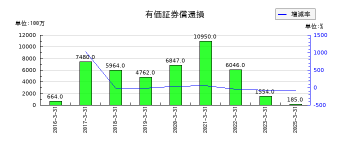 かんぽ生命保険の有価証券償還損の推移