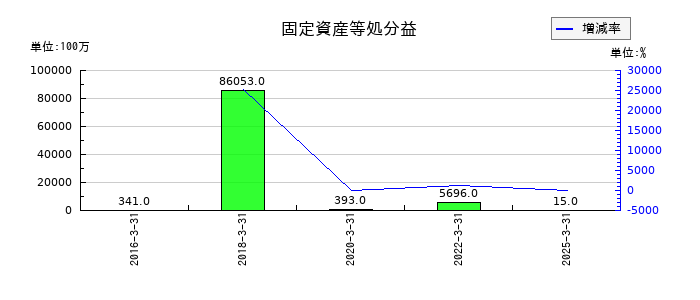 かんぽ生命保険の固定資産等処分益の推移